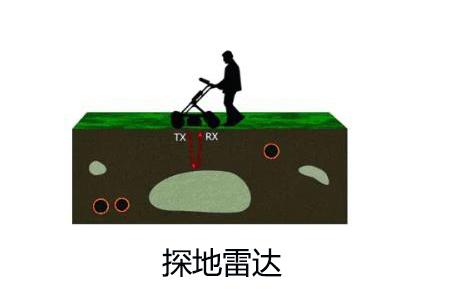 <b>世隆科普：一分鐘學(xué)習(xí)探地雷達(dá)</b>